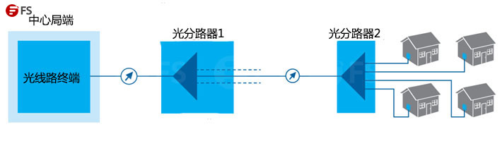 FTTH网络中的一级分光和二级分光