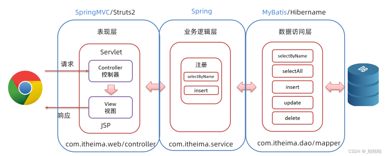 JavaWeb—JSP&MVC模式和三层架构_jsp servlet mysql技术框架图-CSDN博客
