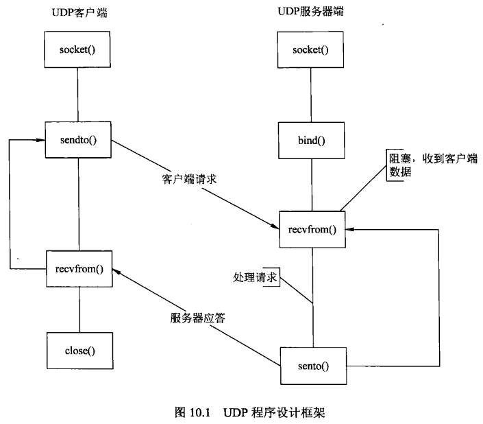 linux udp编程_linux中socket编程