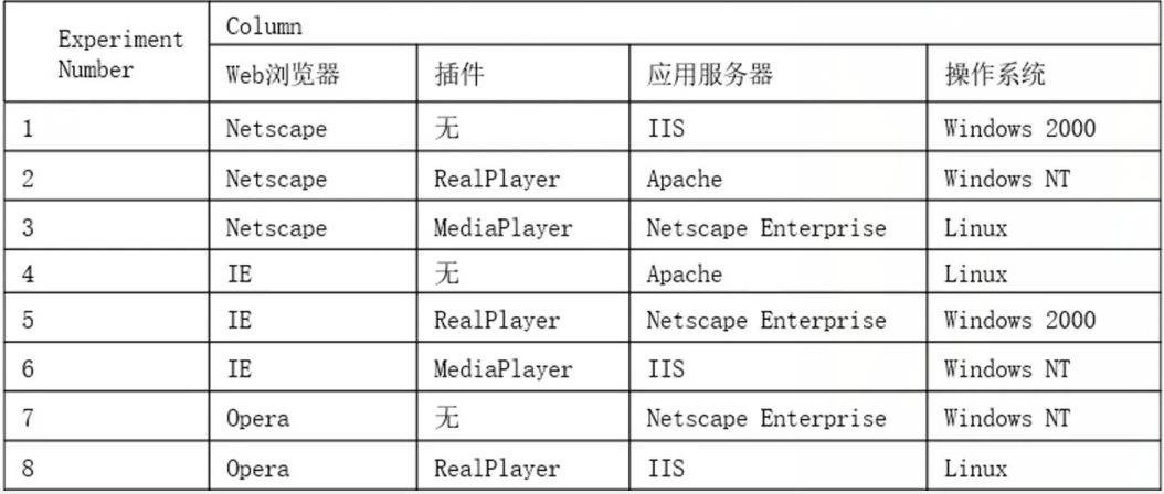 常见的测试用例设计方法8---正交试验法