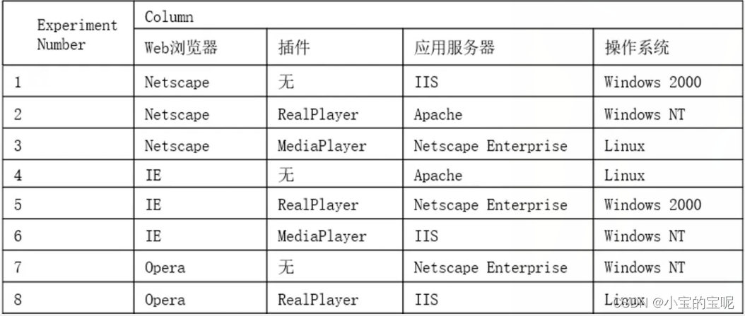 常见的测试用例设计方法8---正交试验法