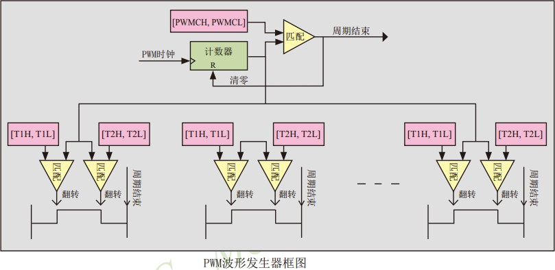 STC15系列PWM中断控制寄存器介绍以及PWM相关示例