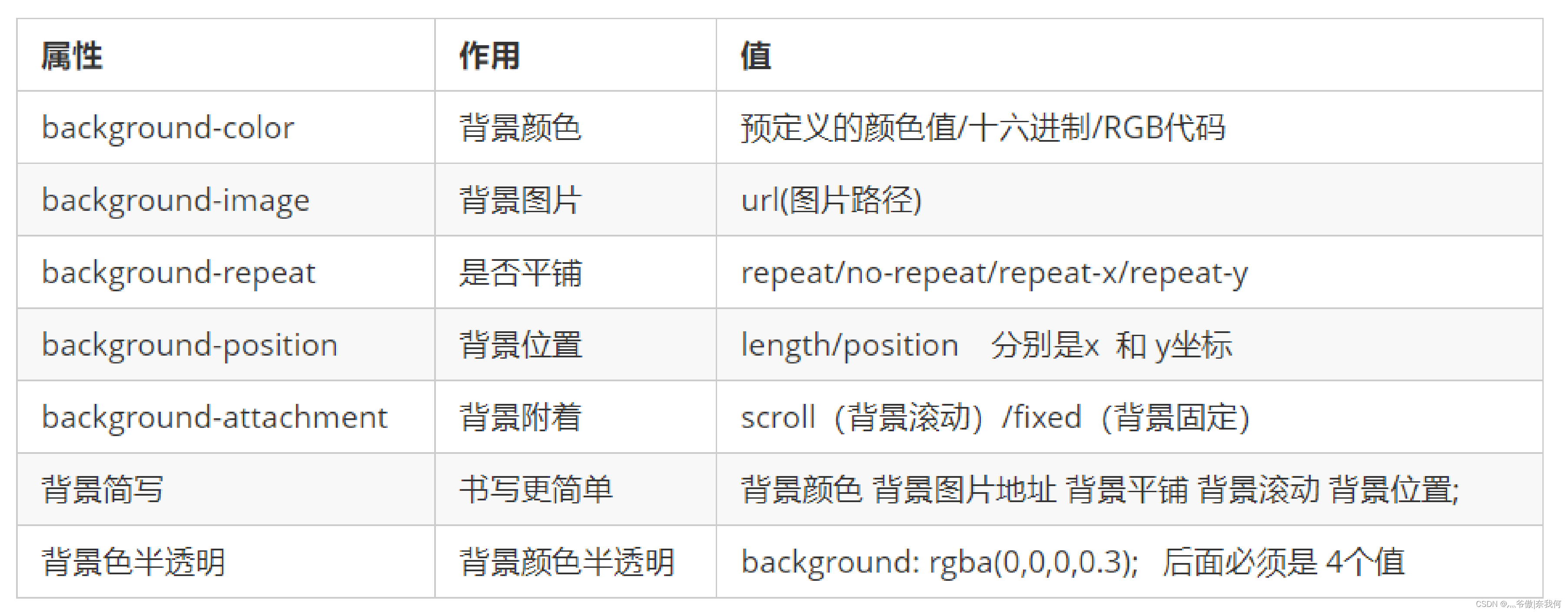 css基本代码_css代码的综合属性使用,简写_css代码缩写