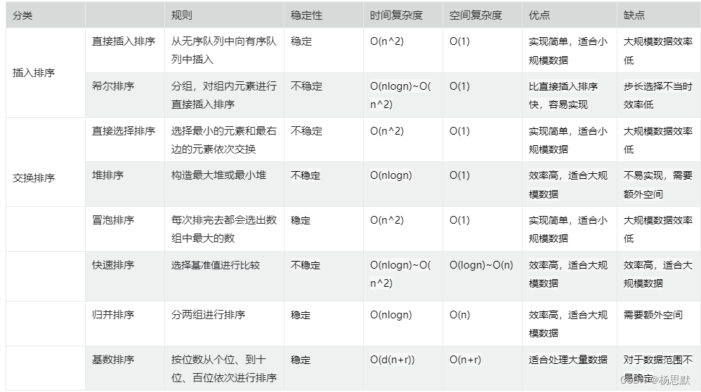 java排序算法精讲