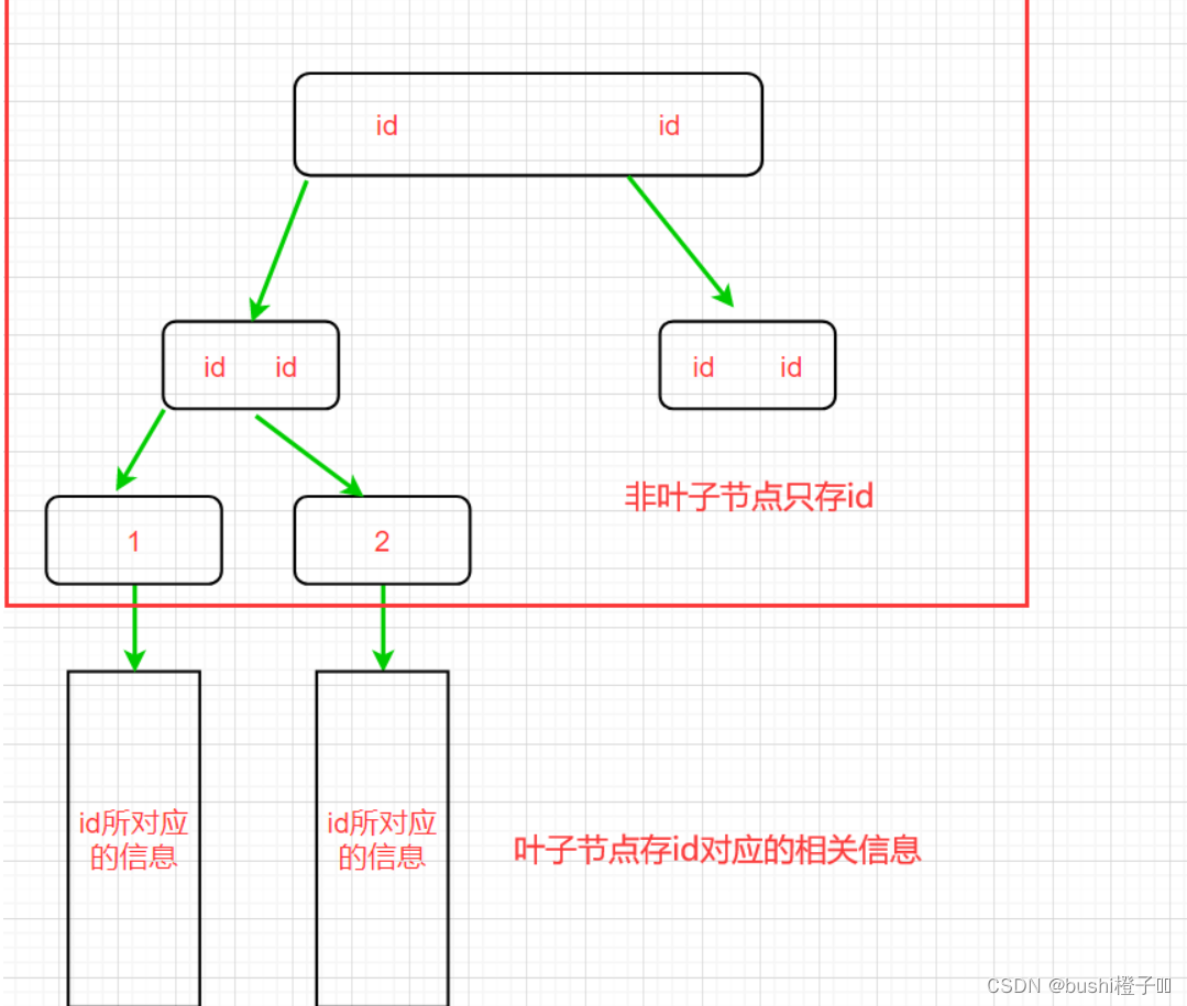 深入理解MySQL索引的数据结构和事务的四大特性、隔离性的四种级别