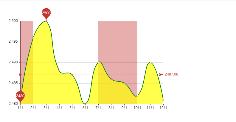 数据可视化----echarts---折线图(四)