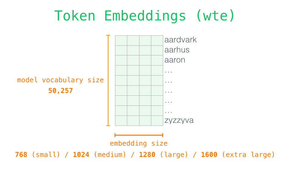 token - embeddings