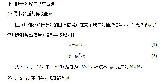 上图整个过程可分为以下四步：（1）找到一个合适的稀疏基 Ψ因为压缩感知所针对的目标信号需在某个域是稀疏信号，而稀疏基便是把原始信号投影至目标域中，（2）找到 Ψ 与不相关的观测矩阵 ф（3）通过 ф 获得观测值（4）通过 y 重构信号