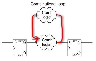 什么是好的<span style='color:red;'>FPGA</span>编码风格？（1）--尽量避免组合<span style='color:red;'>逻辑</span>环路（Combinational Loops）