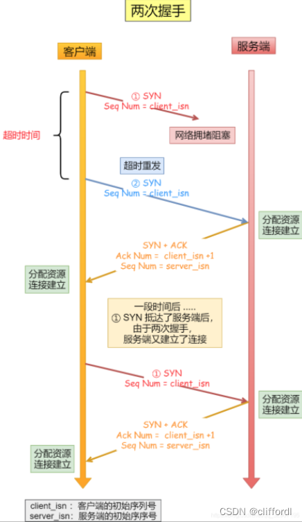 为什么不用两次握手