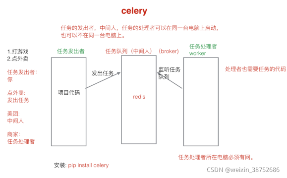 celery工作示意图