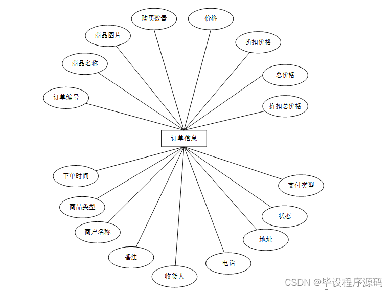计算机毕业设计ssm校园二手货物交易平台m1a2o9(附源码)新手必备_二手商品实体属性图-CSDN博客