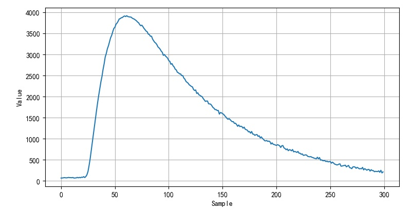 ▲ 图1.4.2 不同距离下输出电压读数