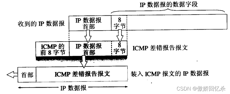 ICMP协议（网际控制报文协议）_组播没回icmp-CSDN博客