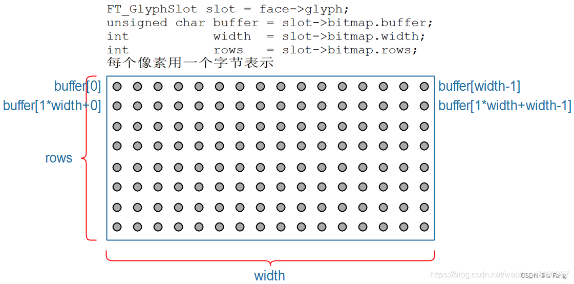 LCD屏幕显示文字（含交叉编译freetype字体矢量库）