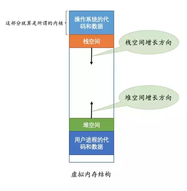 一分钟系列：什么是虚拟内存？