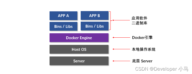 【云原生 • Docker】docker 入门、docker 与虚拟机对比、docker 组件「建议收藏」