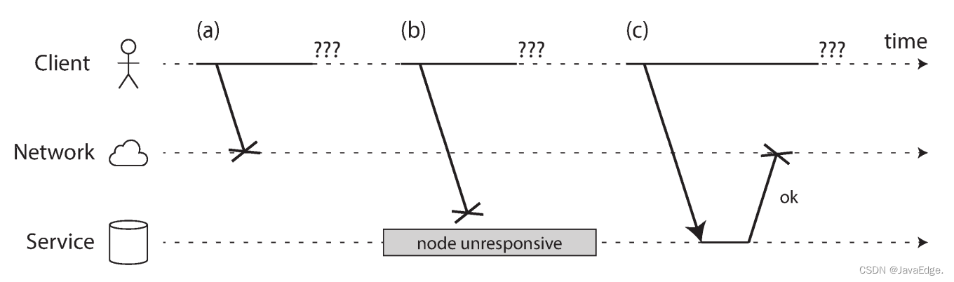 图-1：若发送请求并未得到响应，则无法区分（a）请求是否丢失，（b）远程节点是否关闭或（c）响应是否丢失