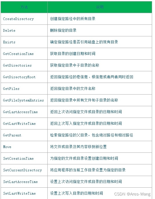 NET File FileInfo FileStream、MemoryStream Directory DirectoryInfo ...