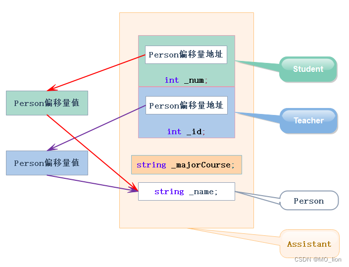 【C++】C++面向对象编程三大特性之一——继承