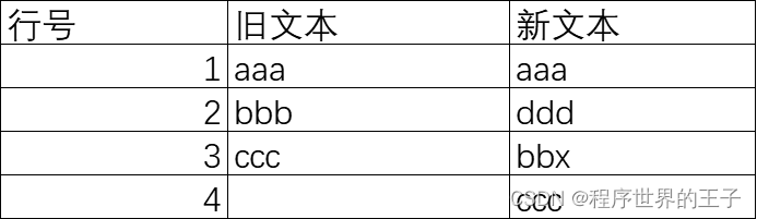简单的新文本中新增且修改某些行的表示