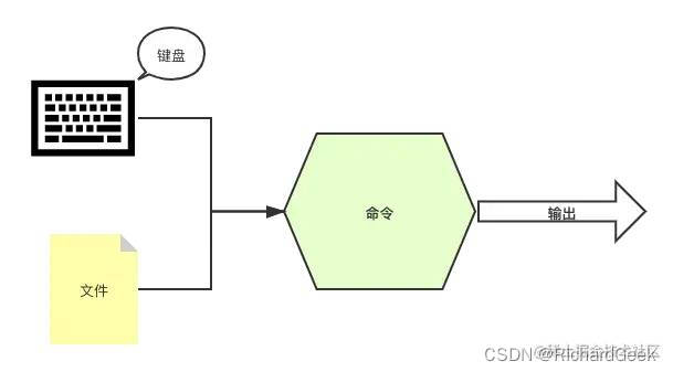 Linux 基础常用命令 整理