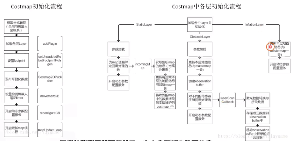 第二章：二维占据栅格地图costmap生成方法及源码解析_costmap源码_盒子君~的博客-CSDN博客