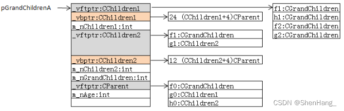 Visual Studio查看虚函数表C++内存模型