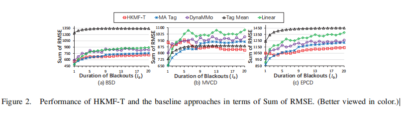 论文笔记：Hankel Matrix Factorization for Tagged Time Series to Recover ...