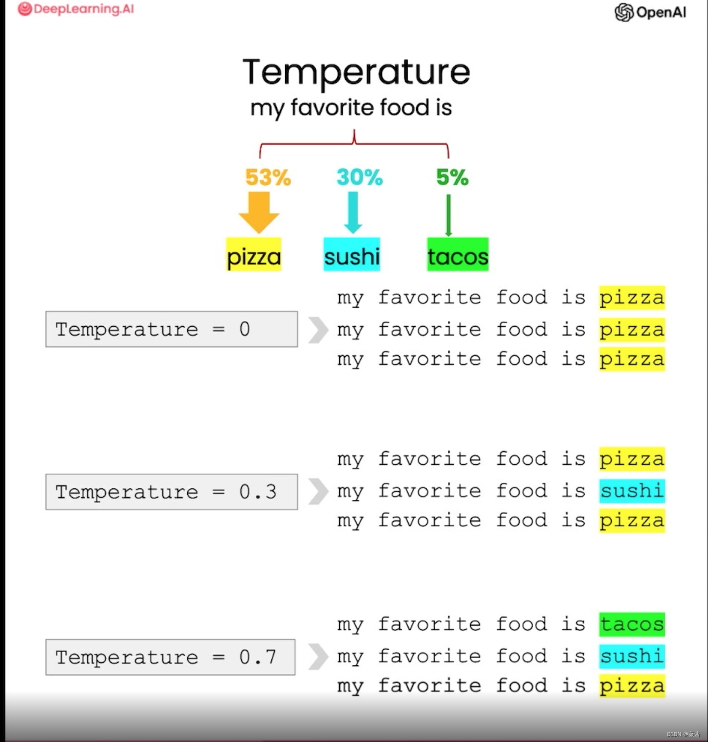 随着temperature越高，越有可能产生概率更低的结果