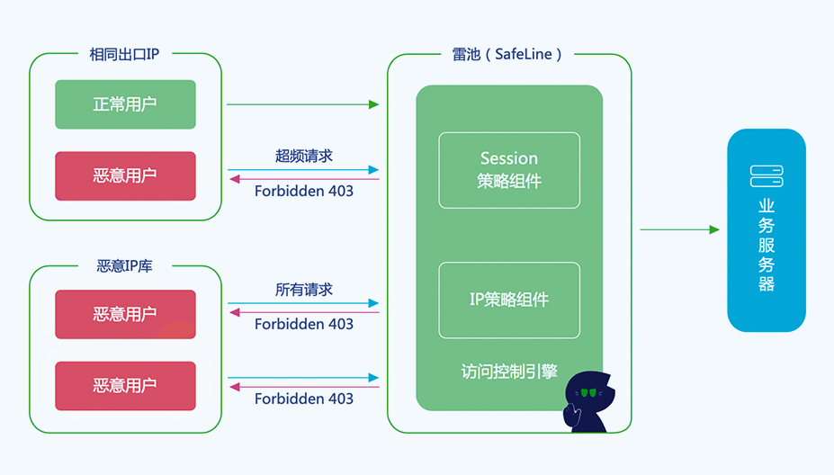 [开源] SafeLine 好用的Web 应用防火墙(WAF)