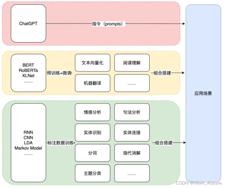 GPT与BERT模型