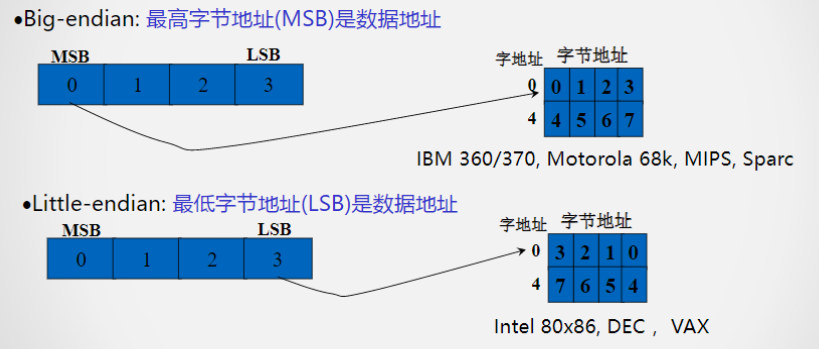 大端与小端