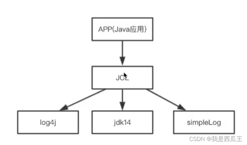 java-log -JCL笔记_jcl log-CSDN博客