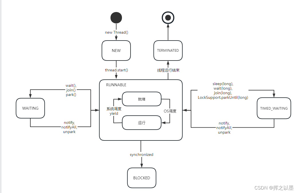 【UML建模】状态图（State Machine Diagram）