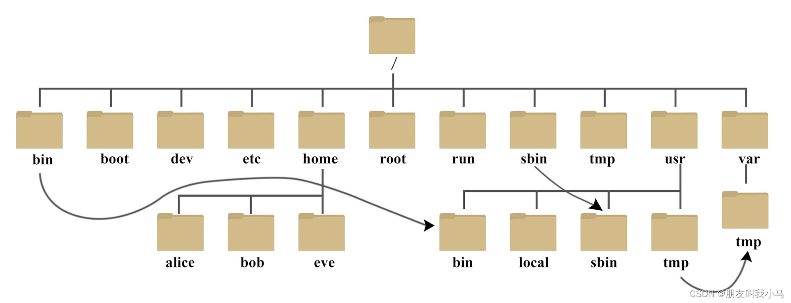 Linux目录