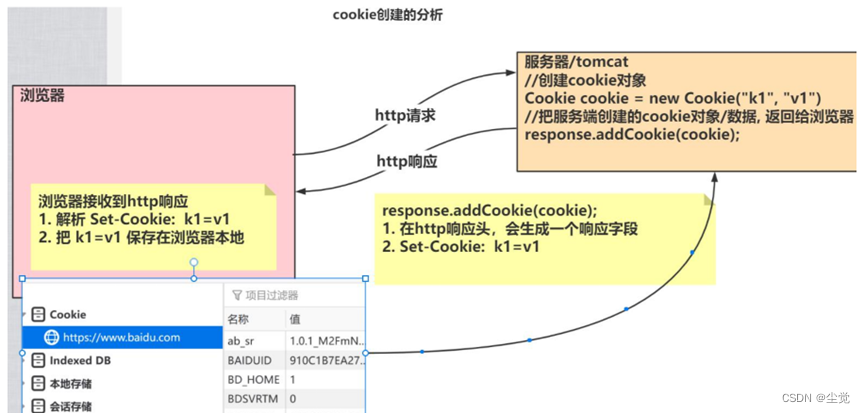 Web 开发会话技术之 -Cookie介绍以及源码分析和图分析以及Cookie的生命周期--路径--中文乱码的分析和代码示例