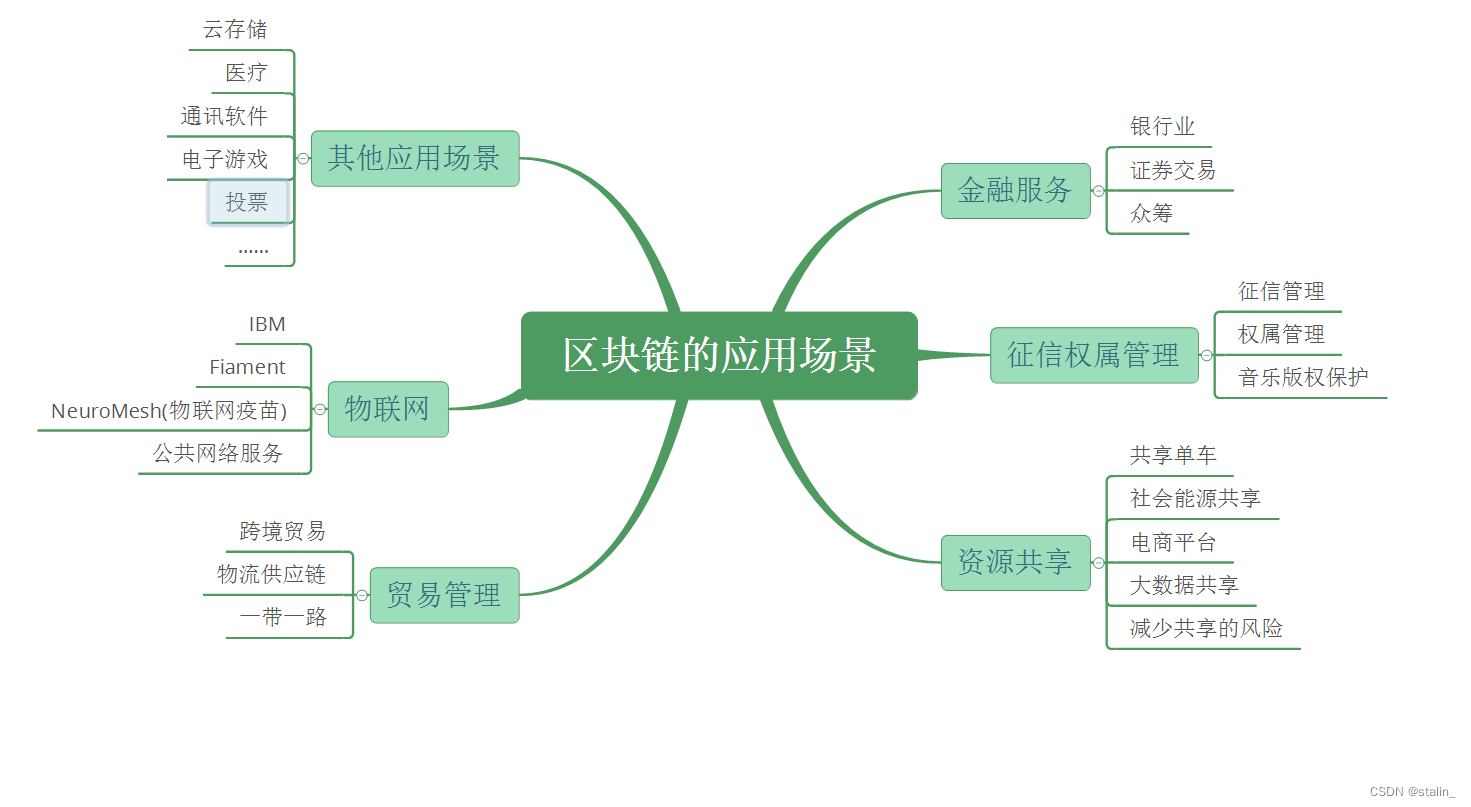 如果你还不懂区块链那就out了（二)--区块链的演化及应用场景