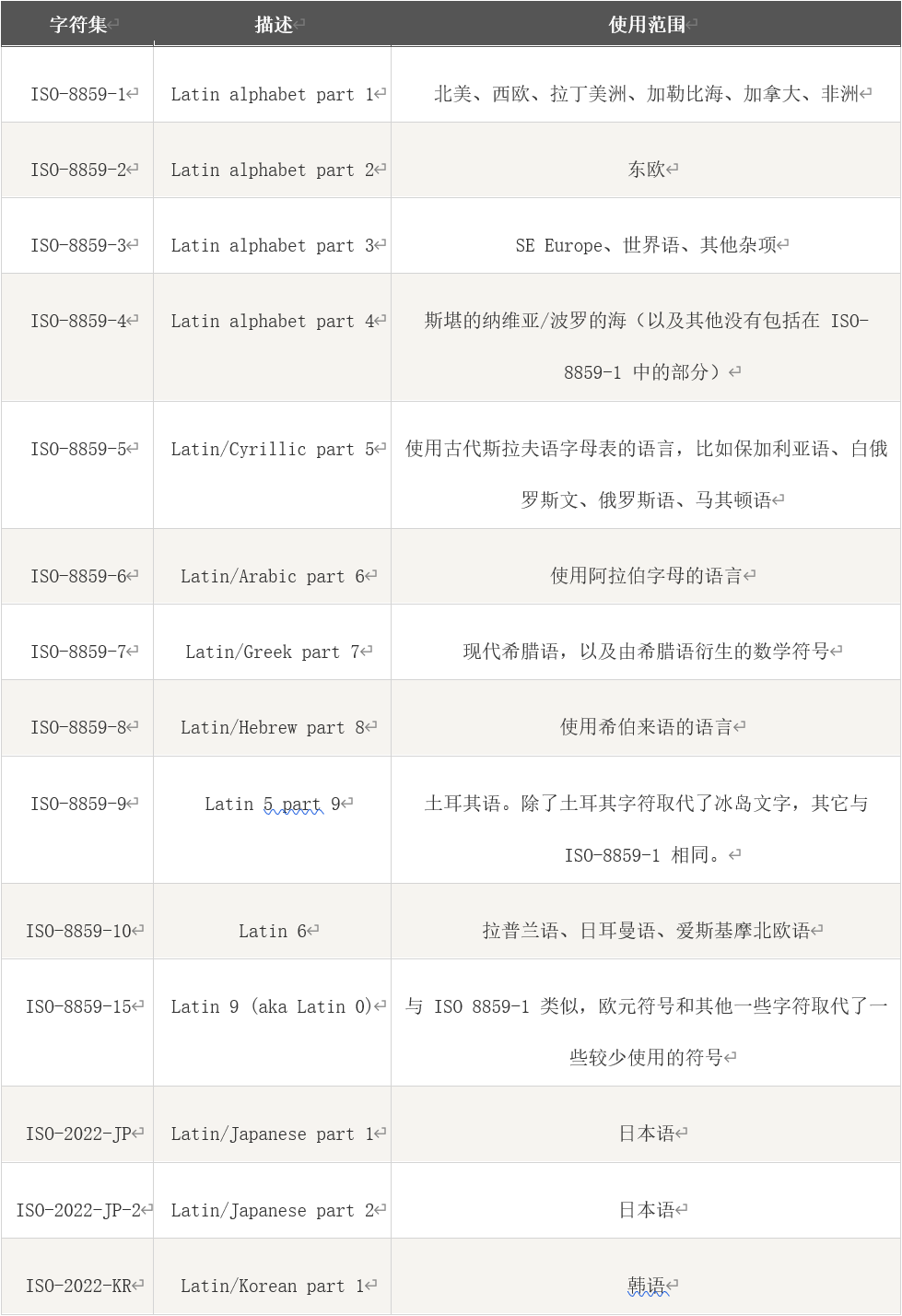 【HTML基础笔记】之【常用编码】