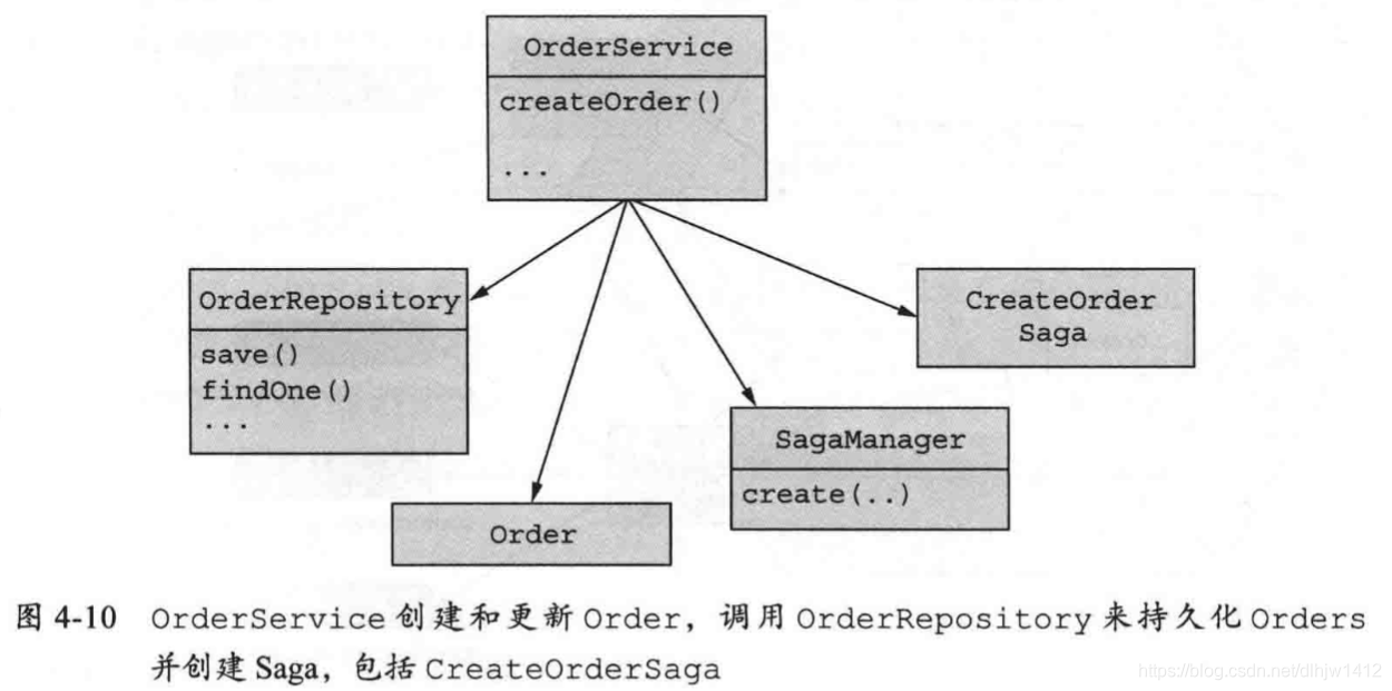 OrderService的UML类图