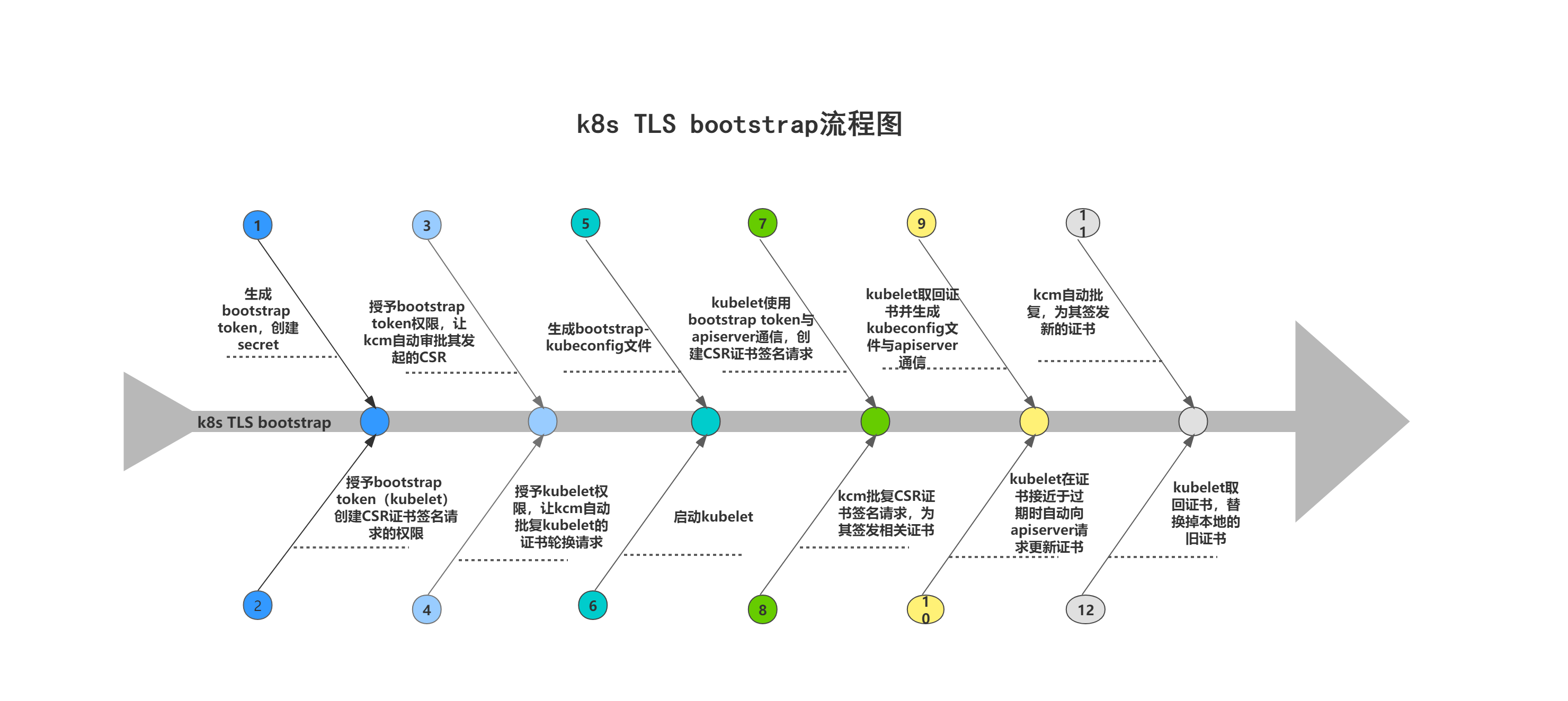 保姆级二进制安装高可用k8s集群文档(1.23.8)