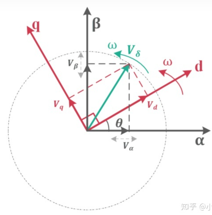 svpwm的一些理解