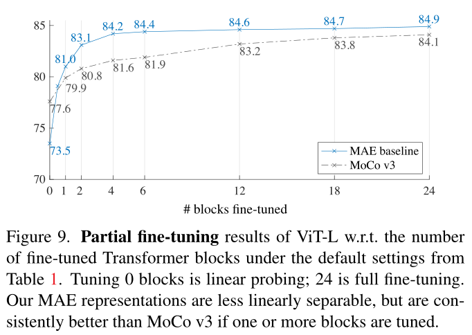 [外链图片转存失败,源站可能有防盗链机制,建议将图片保存下来直接上传(img-lRXLSrhu-1639292820516)(Masked%20Autoencoders%20Are%20Scalable%20Vision%20Learners%20e7d638a324c544c597f4204886384d88/MAE_fig9.png)]