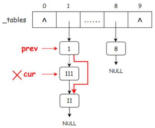 【C++】哈希 Hash（闭散列、开散列介绍及其实现）