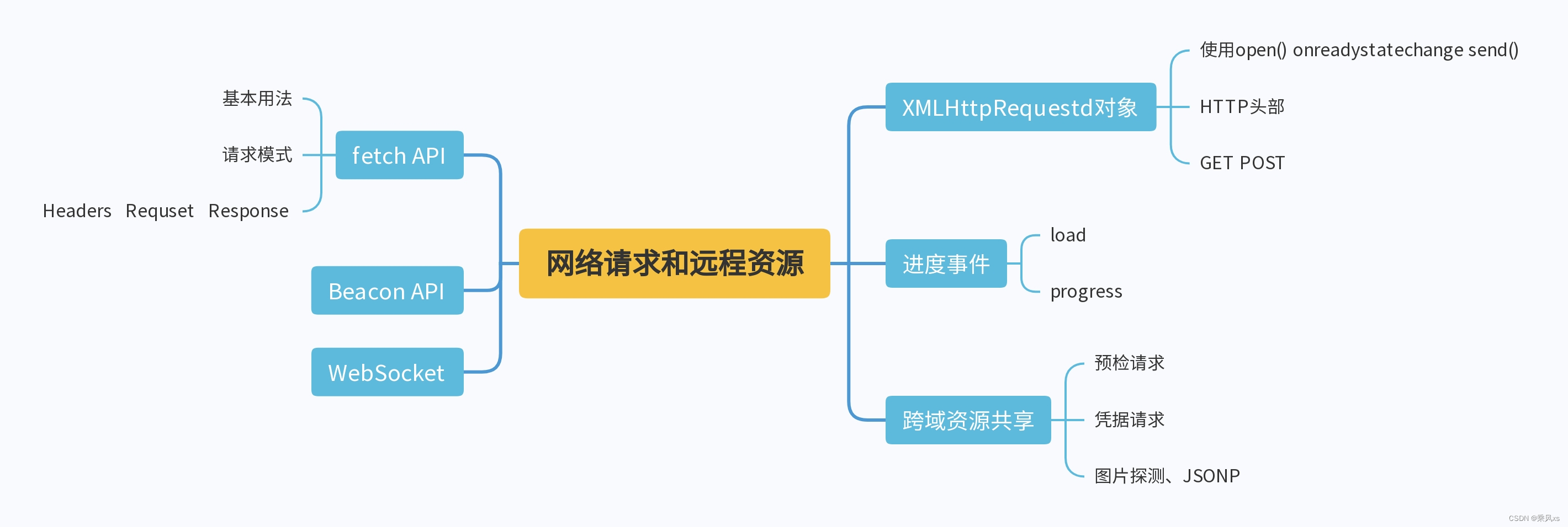 二十四、网络请求与远程资源