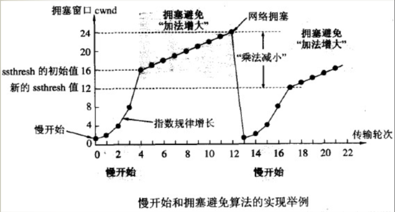 TCP的可靠机制