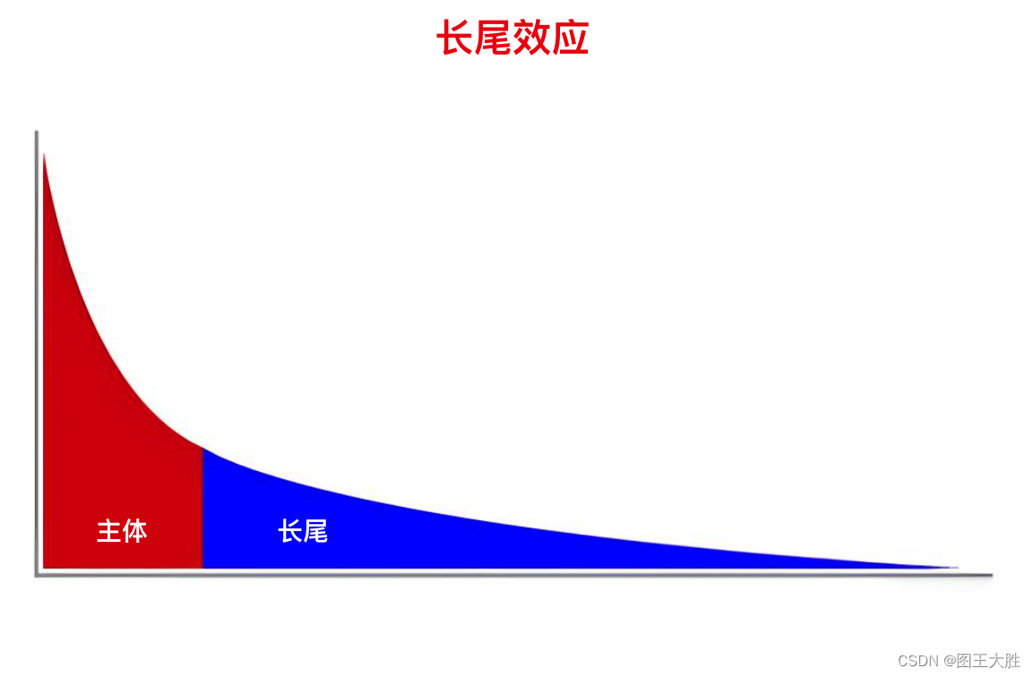 模型 长尾效应