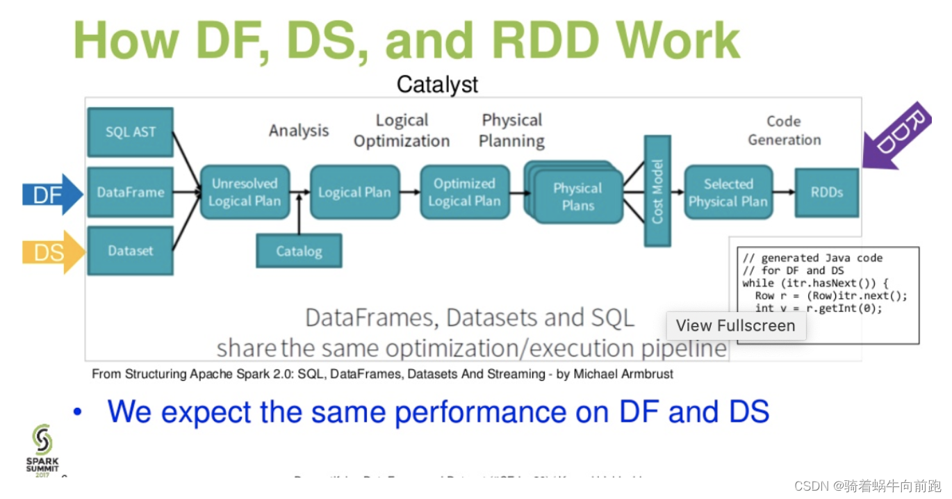spark 中 rdd dataframe dataset区别
