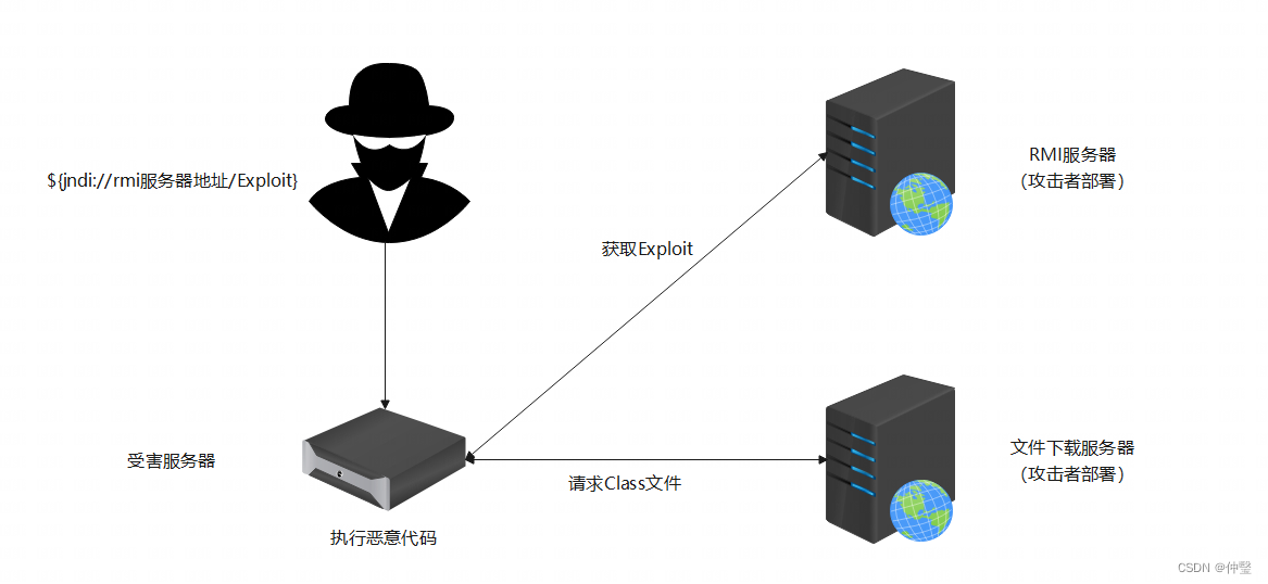 Apache Log4j2 漏洞原理