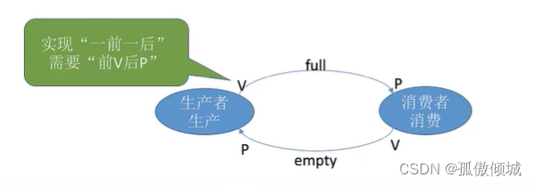 （二十二）操作系统-生产者·消费者问题